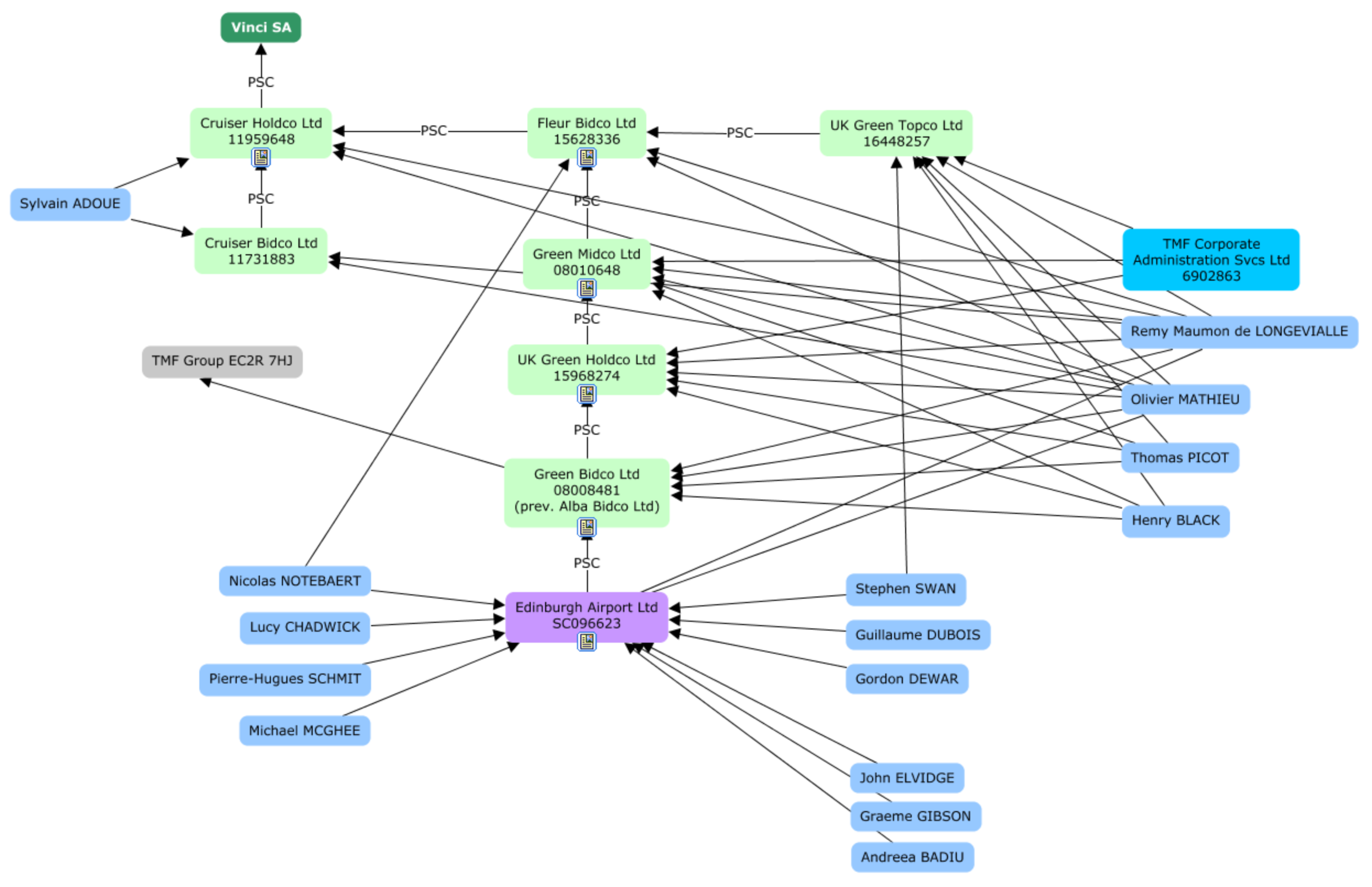 Company structure / hierarchy - interactive version here
